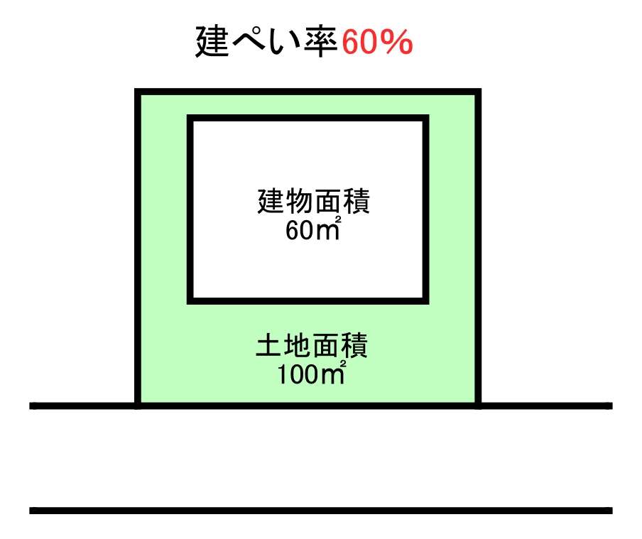 建ぺい率とは？｜大阪府の土地ご購入から新築戸建てまでなぎさ不動産で行えます！